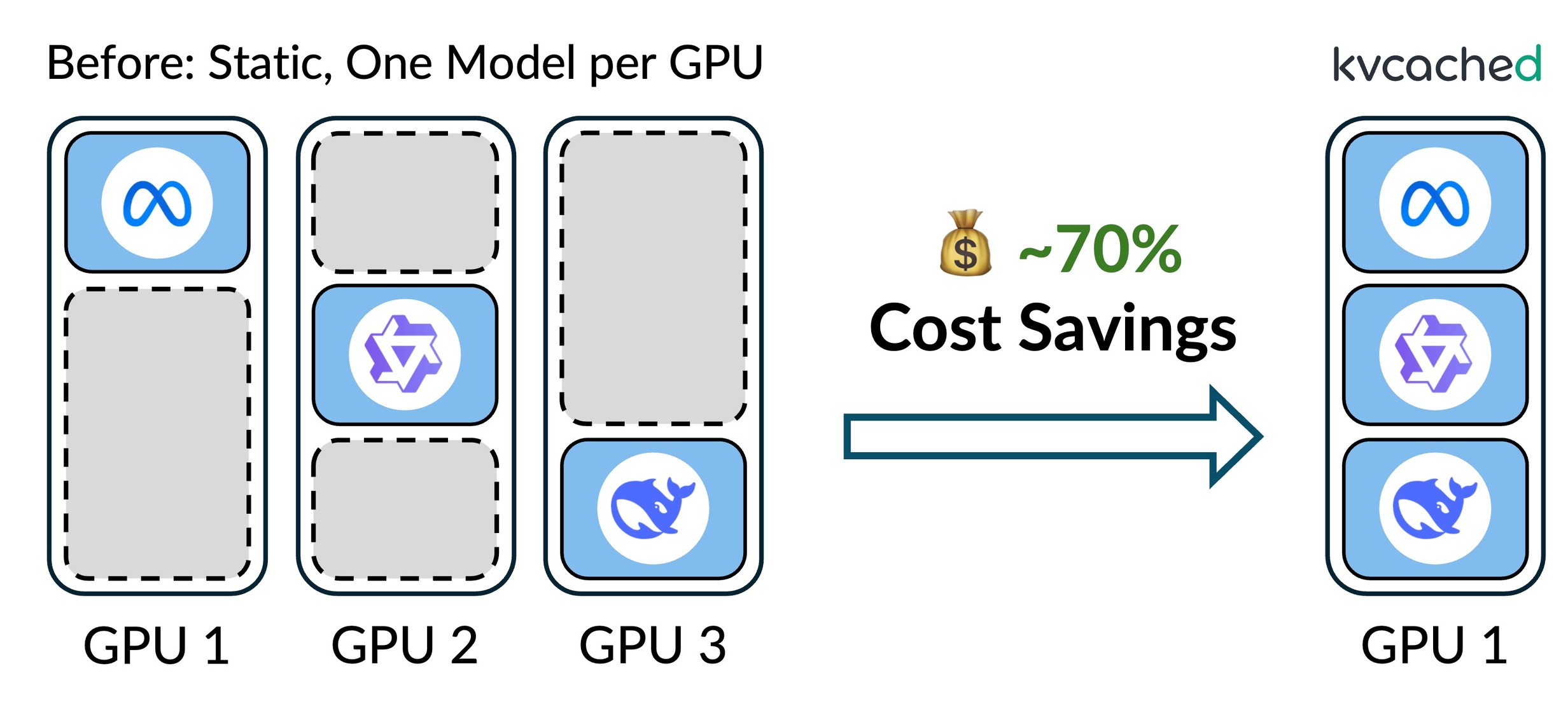 Before: 3 GPUs each running one model. After: all 3 models on 1 GPU with kvcached, saving ~70% cost.