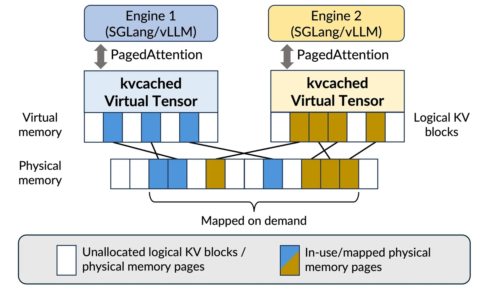 kvcached architecture: virtual tensor layer decouples engines from physical GPU memory via on-demand mapping.
